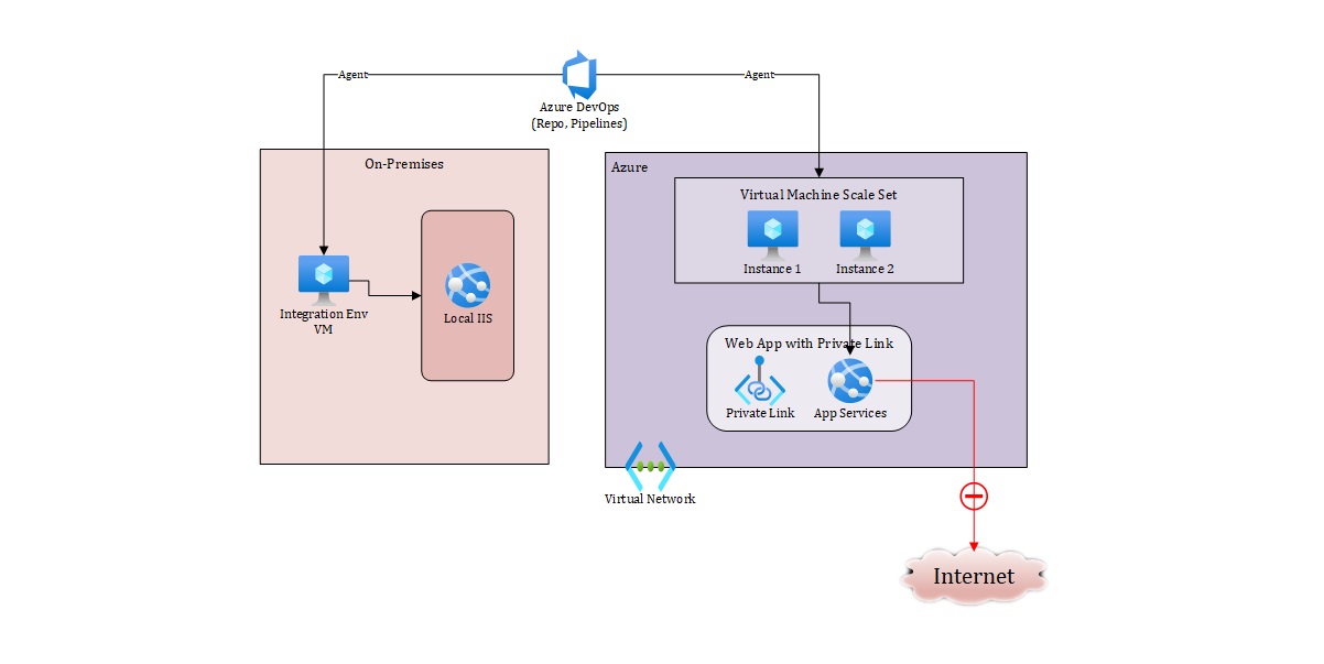 Use Azure Devops Pipelines To Deploy Applications Within Closed