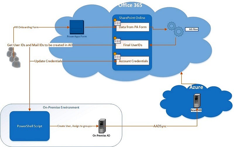 Solution Design