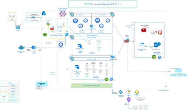 Sitecore Production Environment on Azure Kubernetes Services – Part 1 ...